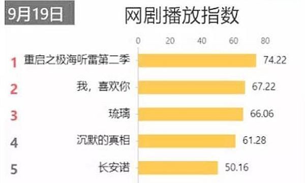 最新网剧播放排名《琉璃》收官仍稳居前三，看到第一没毛病