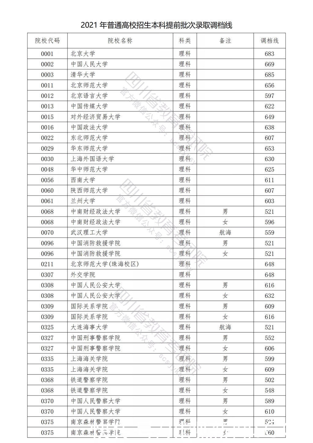 高校|2021年在川招生普通高校本科提前批次录取调档线公布