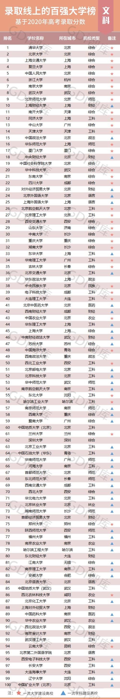 财一贸|2020年录取分数排行榜，名校分五档，清北一档，两财一贸充当搅局者