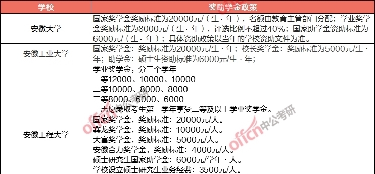 校奖助学金可在留言|等你考上研究生之后，国家会给你发多少钱？