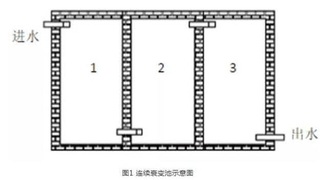 污水处理|医院放射性污水处理优化设计