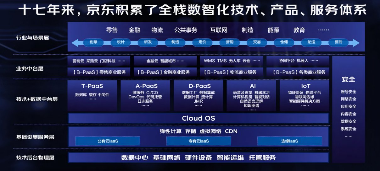 集团|京东集团技术委员会主席周伯文：推进产业数智化发展需要技术和生态两把“桨”