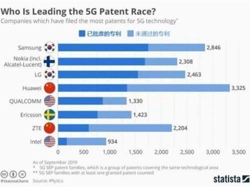 华为|最新全球5G必要专利排名，华为屈居第4，没想到榜首是这家