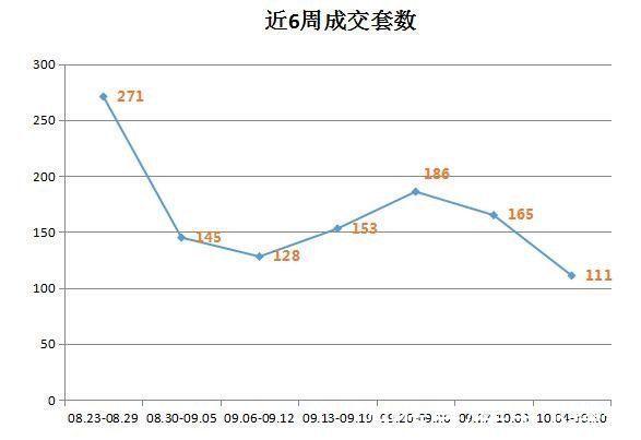 普陀|(09.27-10.03)舟山市商品房成交111套 临城普陀区块实力不分上下