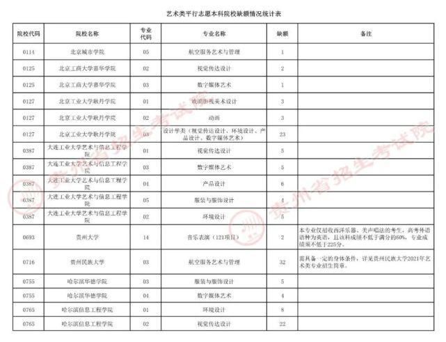 招生章程|贵州7月23日高考录取情况公布，还有补报机会！