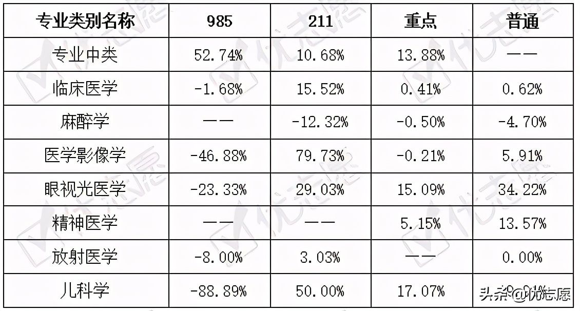 专业招生计划数变动|2020年临床医学类专业招生：985院校减少医学影像学招生