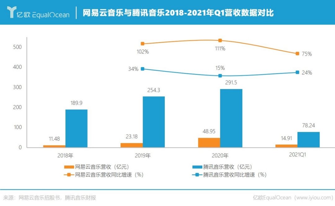 营收|越过版权大山，网易云音乐就不“抑郁”了？