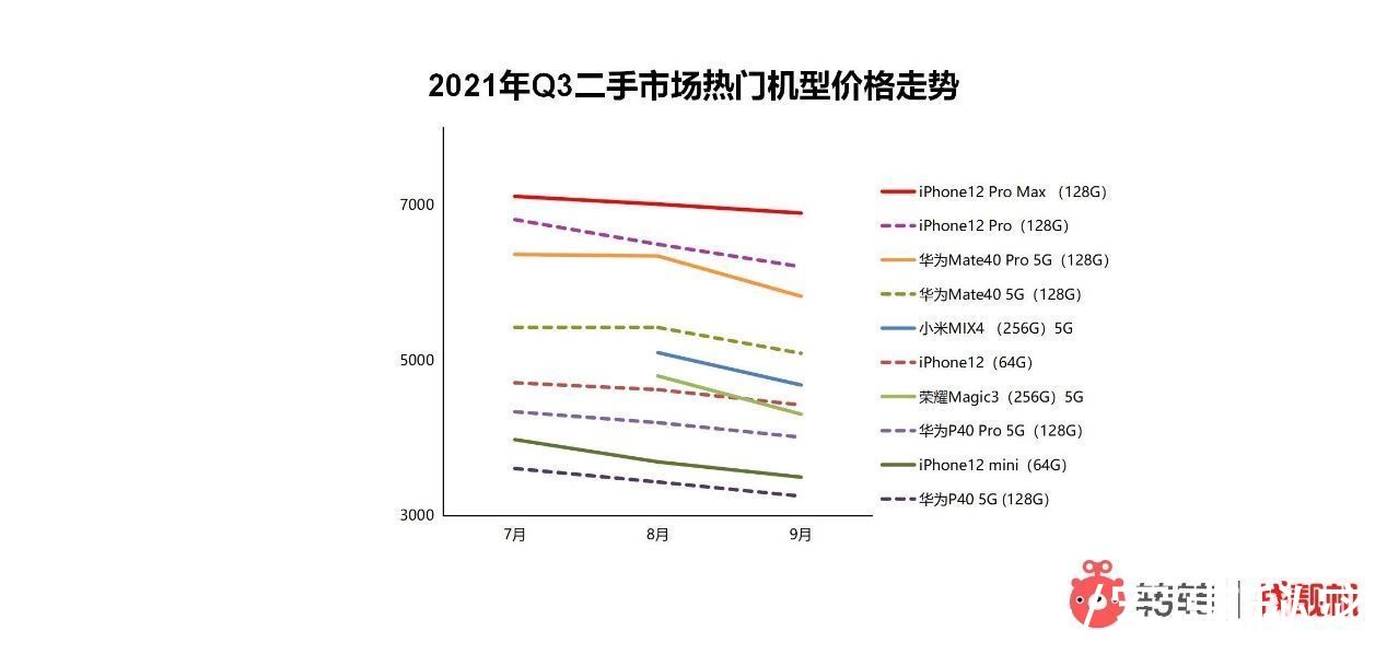 行情|转转Q3手机行情报告：5G换机潮越演越热 iPhone13刷爆热搜