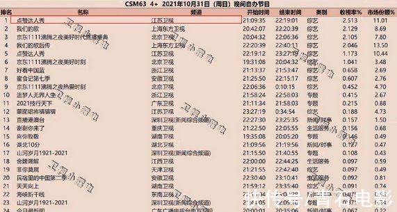 火了！首播就拿下收視第1，謝霆鋒、孟非的“新達(dá)人秀”這么橫？