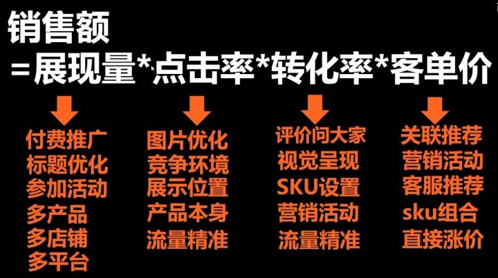 清晰|做好电商，必须掌握的五个公式