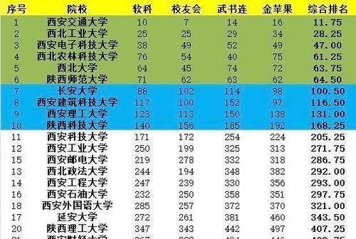 陕西师大比较稳定！如何看待陕西19校在四大排行榜上的综合排名！