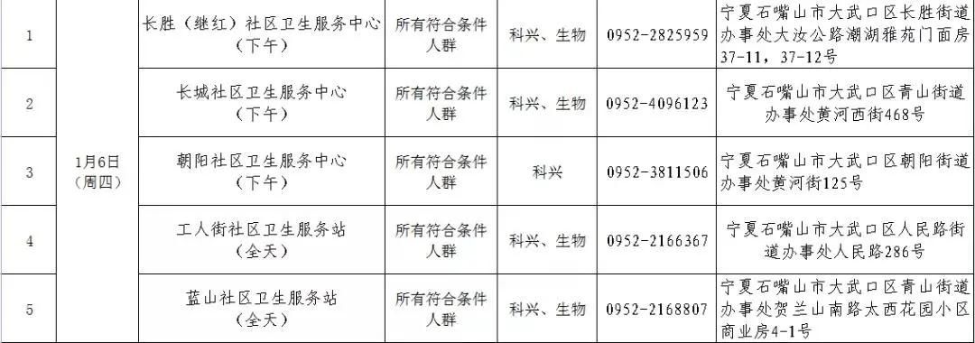 新冠病毒|大武口区1月4日-1月6日新冠病毒疫苗接种单位通知