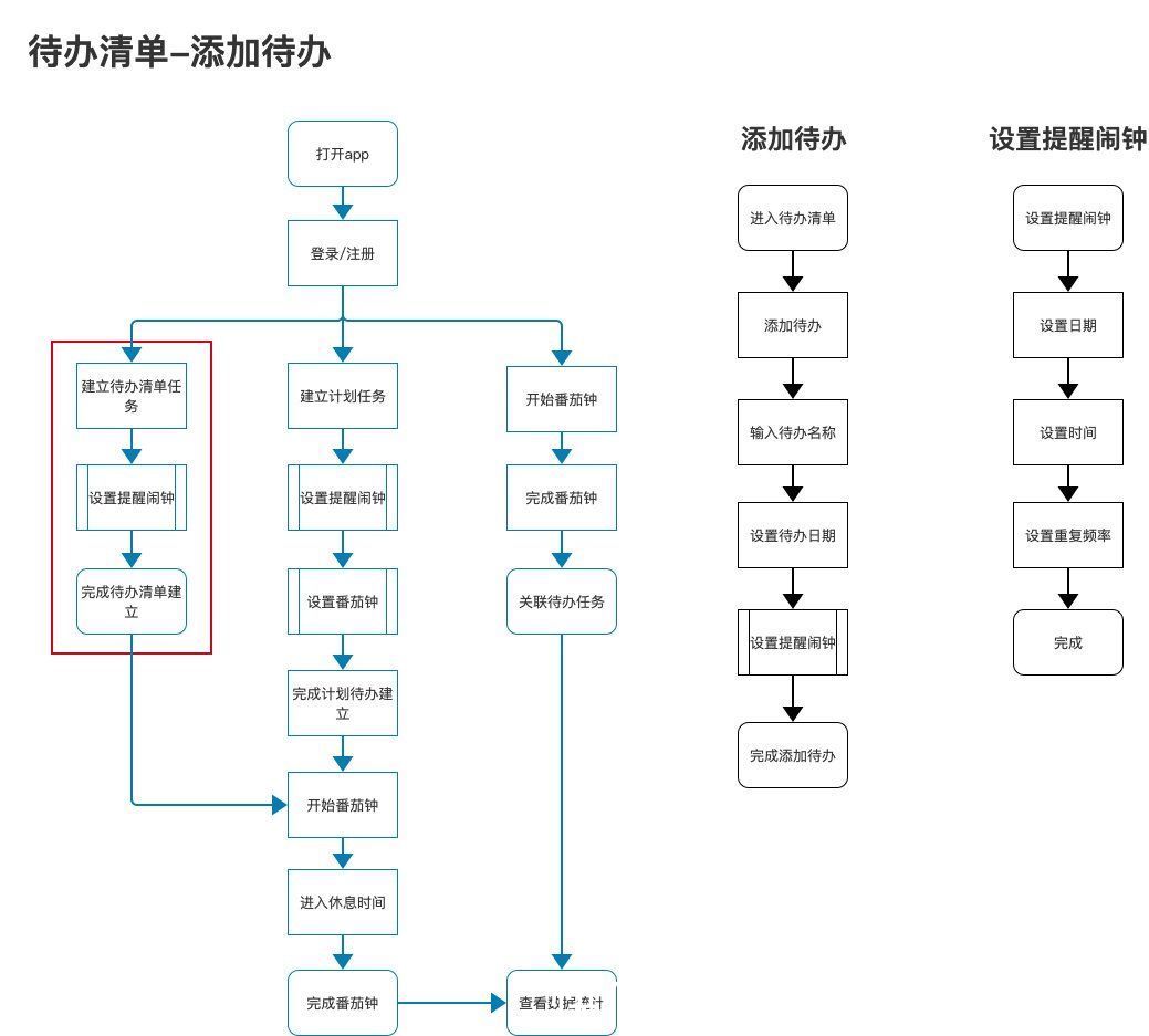 产品|待办清单：功能点调研及产品需求文档