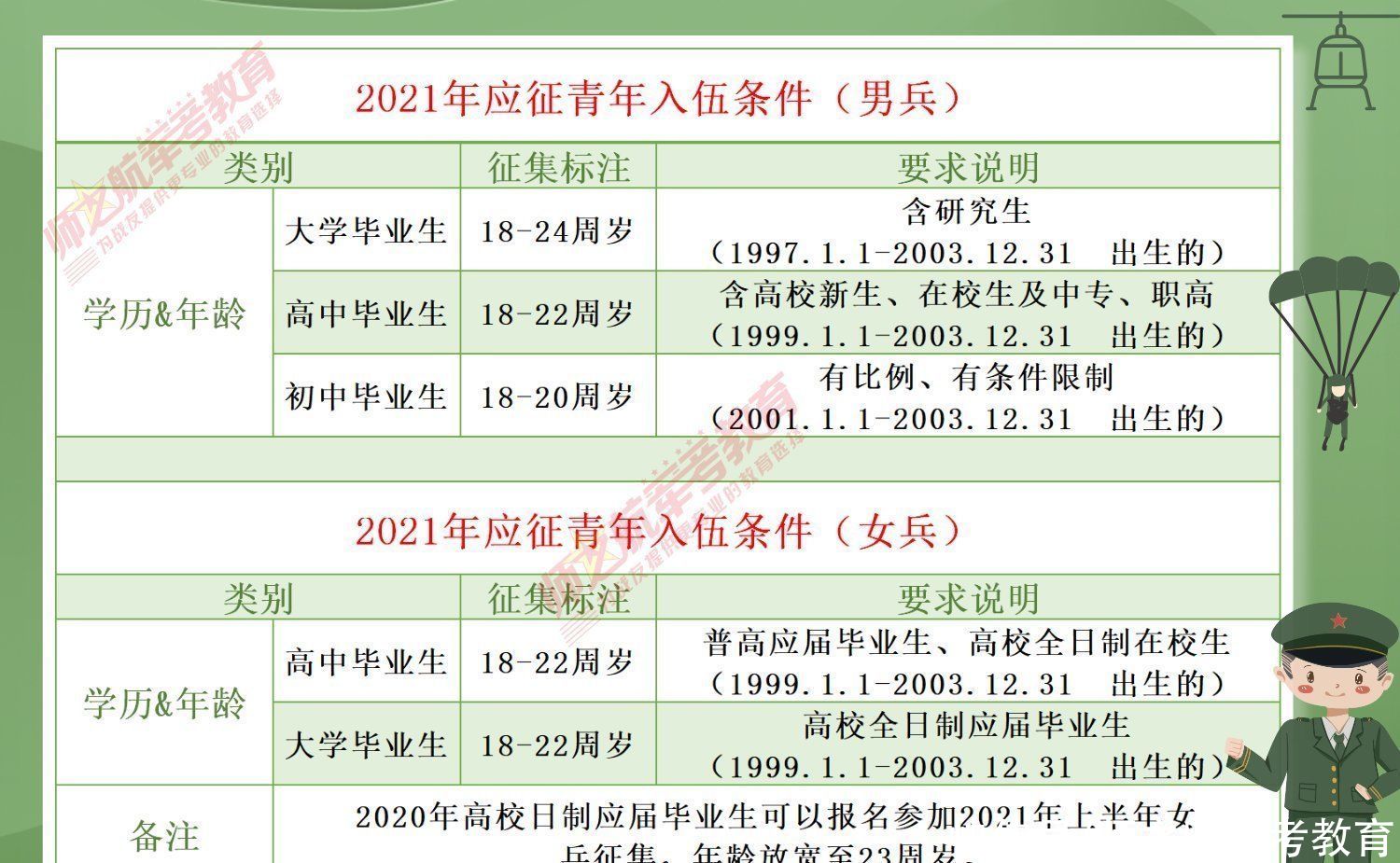 出生|2021年想参加入伍，不知道年龄有没有超？本文告诉你