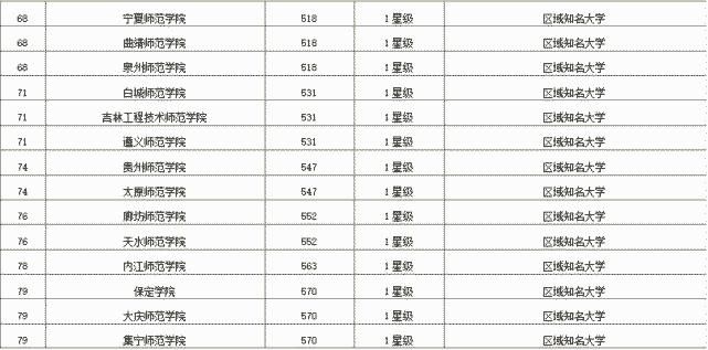 这份中国师范类大学排行榜，你心仪的大学排在第几位？