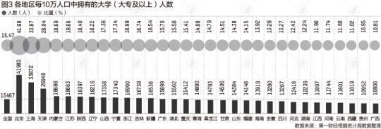 大学|31省份学历大数据：北京超4成上过大学，广东不到2成