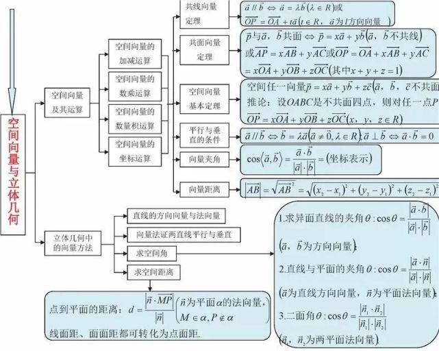 高中数学三年浓缩出28张知识点表格+18张思维导图！建议收藏