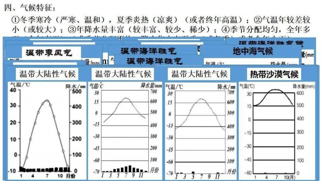 世界气候类型（高三一轮复习）