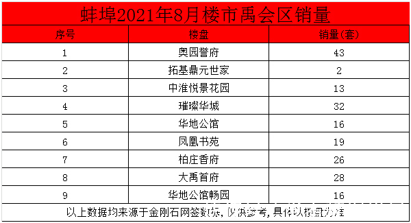 套数|蚌埠楼盘2021年8月6区56盘销售1485套商品房