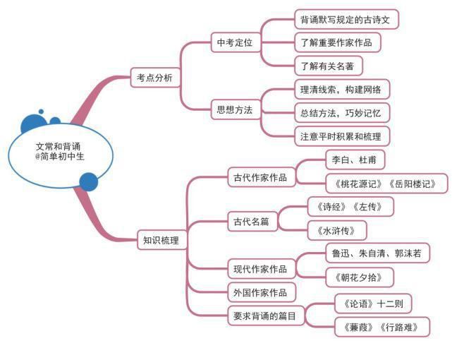 初中各学科思维导图全汇总，看这篇文章就够了)