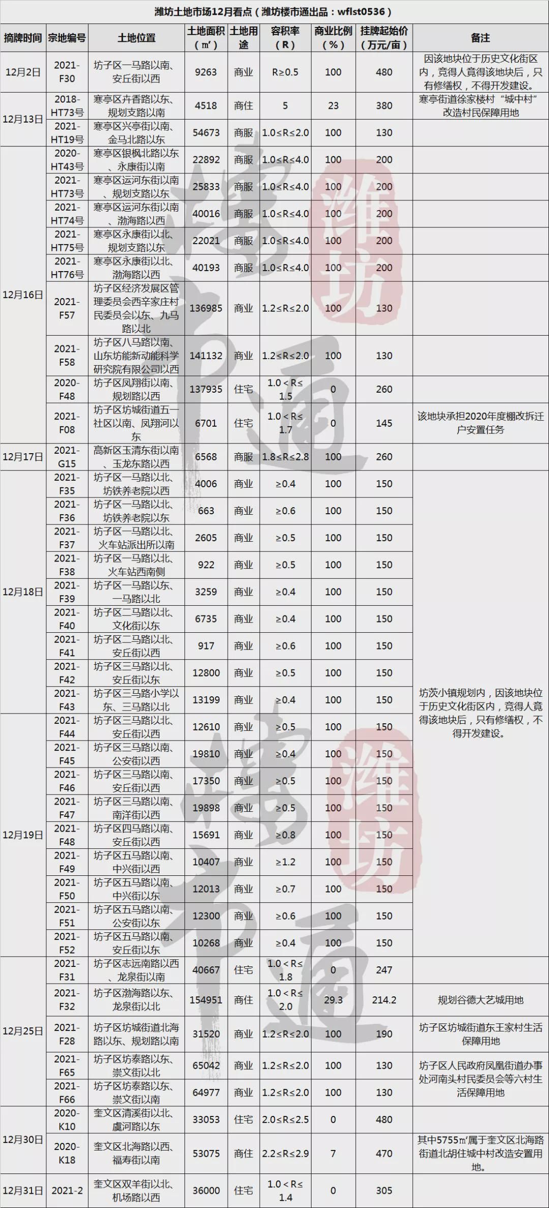 产权|224亩！总投资50亿！潍坊又一个大型综合体落地