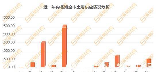 供需|供需回暖?7月北海土拍揽金5.23亿继续创年内新高