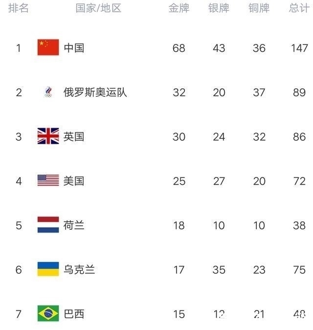 英国|残奥会最新金牌榜:中国暂未破70金,英国丢掉第二,俄罗斯大爆发