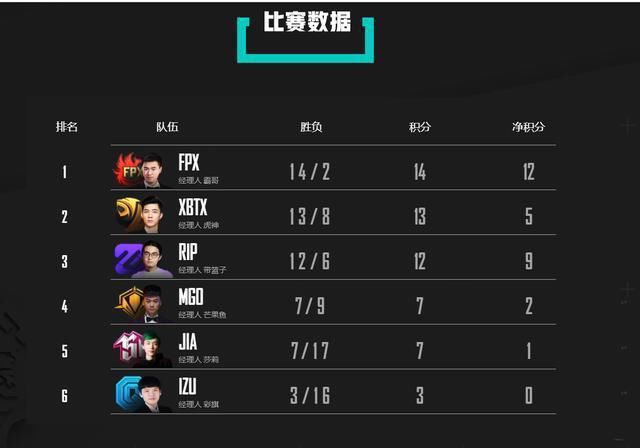 霸哥|FPX战队14胜2负备战S11，霸哥化身经理疯狂整活