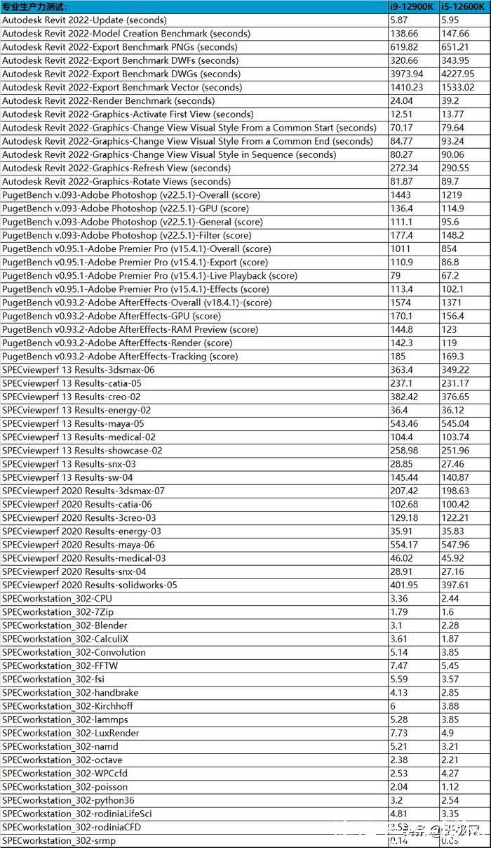 英特尔|一战封神再铸巅峰 英特尔酷睿i9-12900K/i5-12600K评测