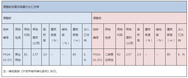 容积率|明确！奉化岳林街道两地块有新调整