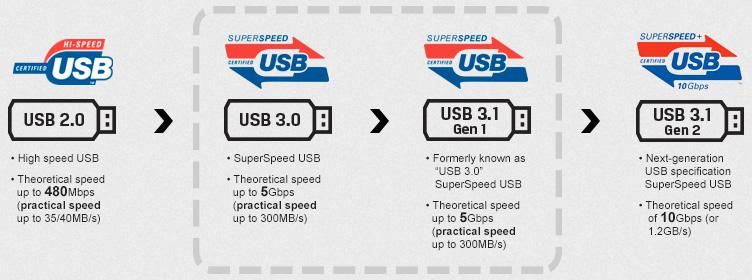 USB接口|USB4来了，最大的变化是这个