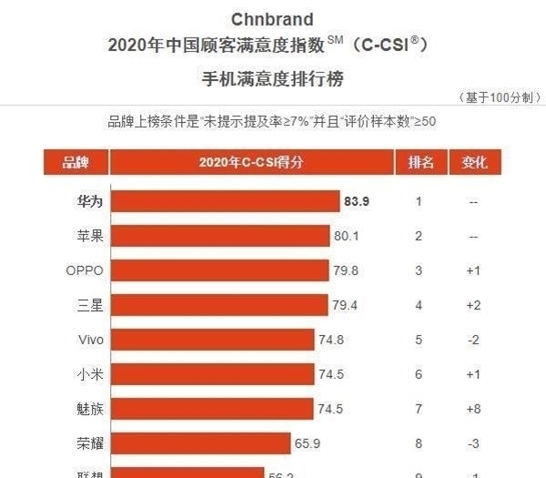 手机|击败三星、小米，苹果也是手下败将，口碑第一的中国手机品牌诞生