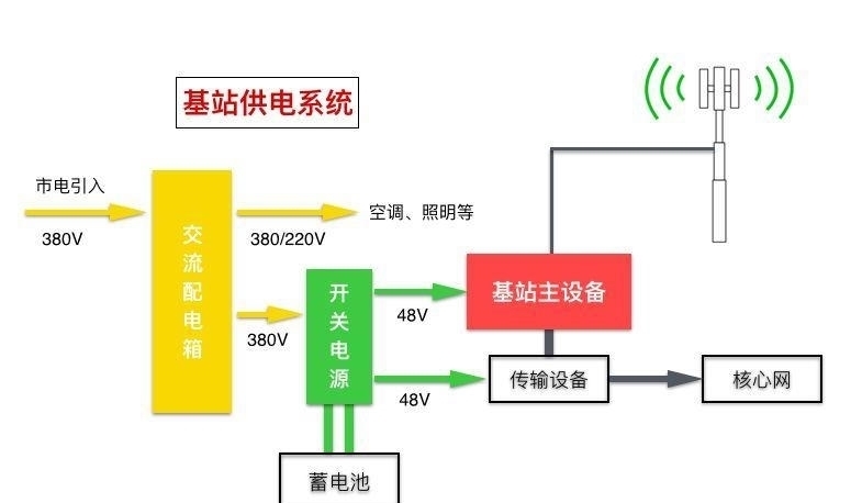 电费|华为5G基站两大黑科技来袭!实现20倍能效提升:运营商无需担忧电费