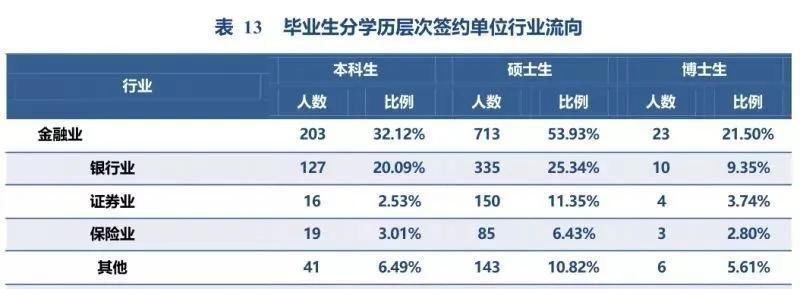 名校|211名校数据：知名财经院校的研究生，毕业都去哪工作了？