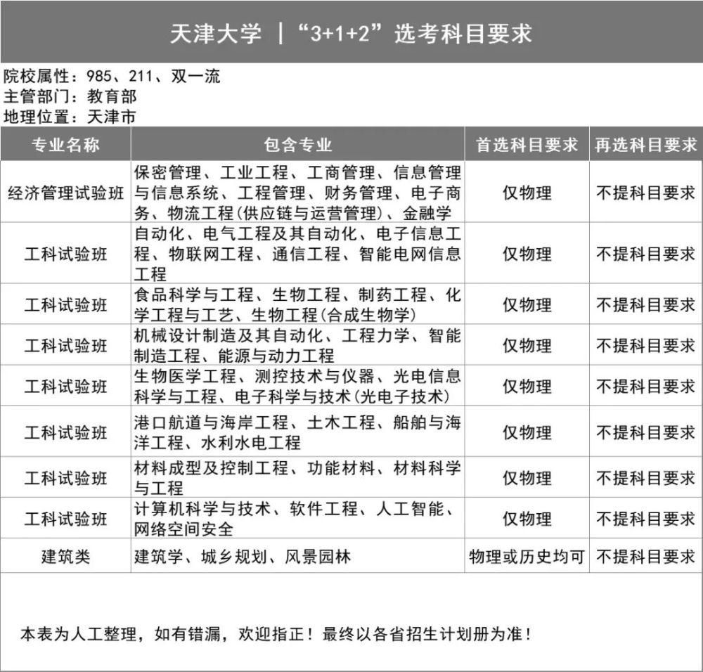 事关|39所985高校＂3+1+2＂选科要求出炉! 事关高考录取, 务必小心收藏