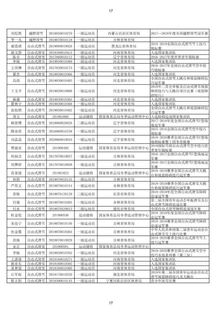 @体育生，你的运动技术等级称号证书信息正在公示！