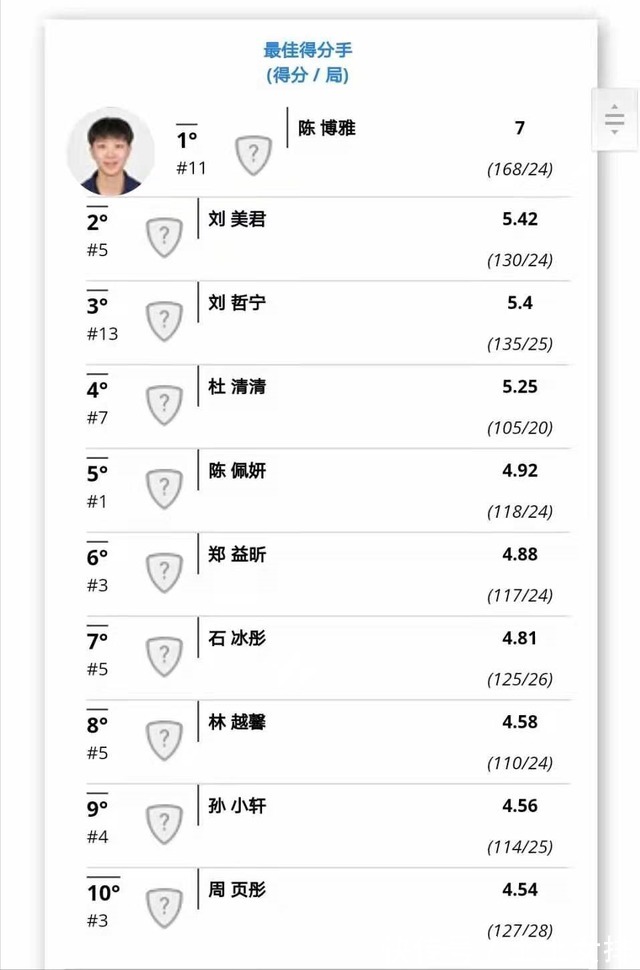 福建女排|女排全锦赛5大技术排名出炉!天津小将得分第一,郑益昕4项全能