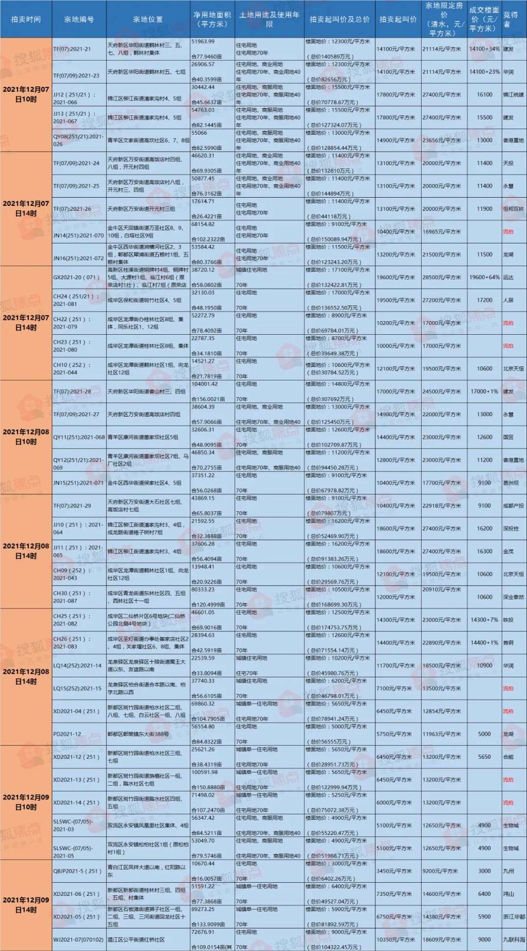 地价|2021成都土拍市场收官,定调明年买房走向!