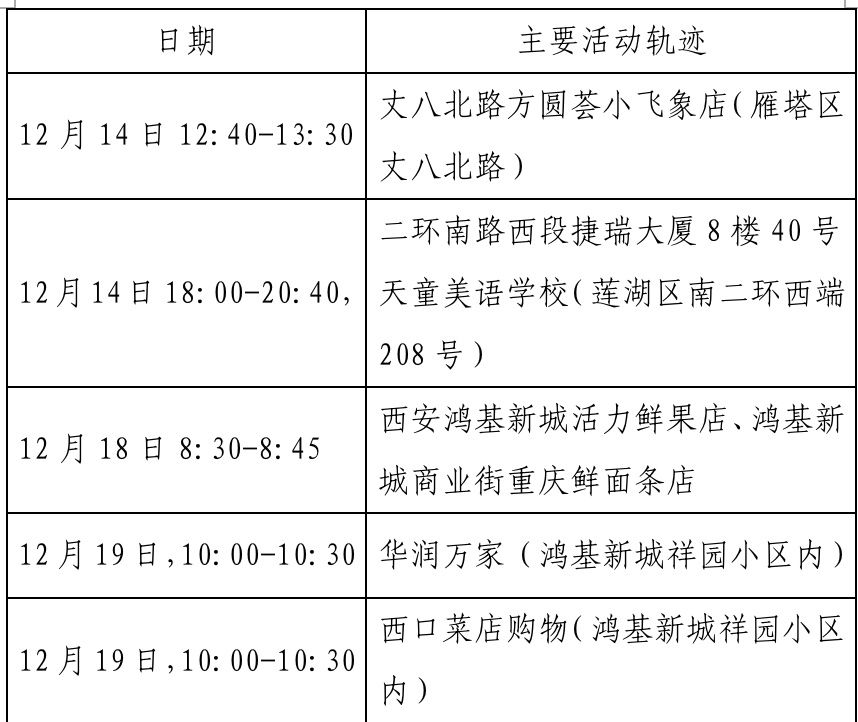 确诊|西安新增确诊病例轨迹公布（22日0时-23日8时）