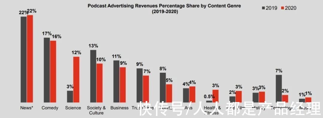 youtube|美国播客市场年入8个亿，中国的播客从业者能从中学到什么？