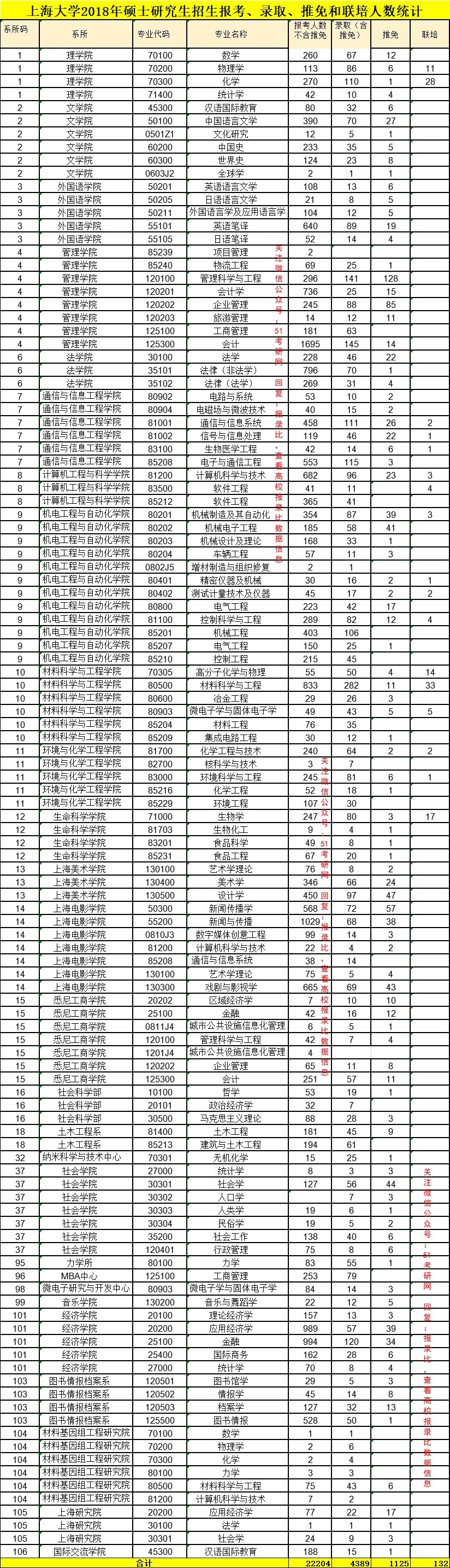 人数|热门211上海大学，报考人数竟然减少了！21考研报录比，最高38:1