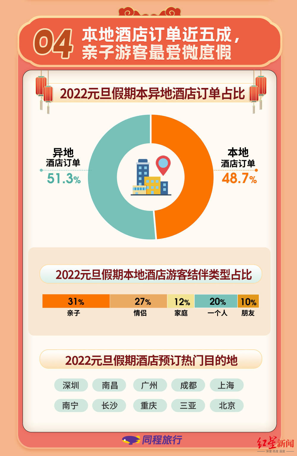 旅游|2022年首个小长假，跨年当天午夜用车订单翻10倍，广东、四川、海南旅行热度高