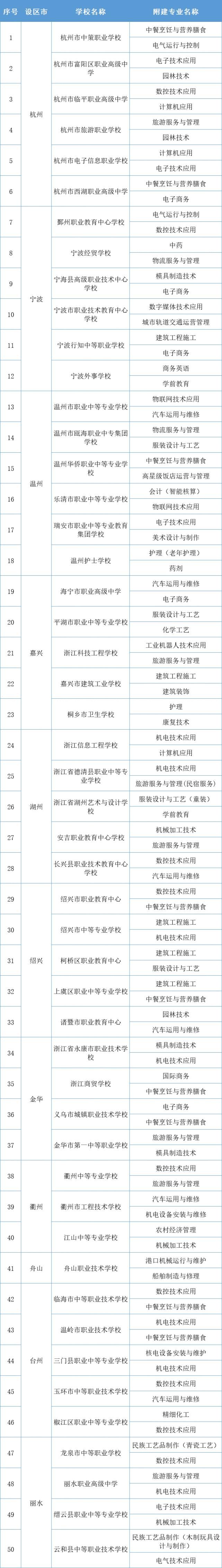 高水平学校|重磅！省＂双高计划＂建设名单公布！这些学校和专业入选…