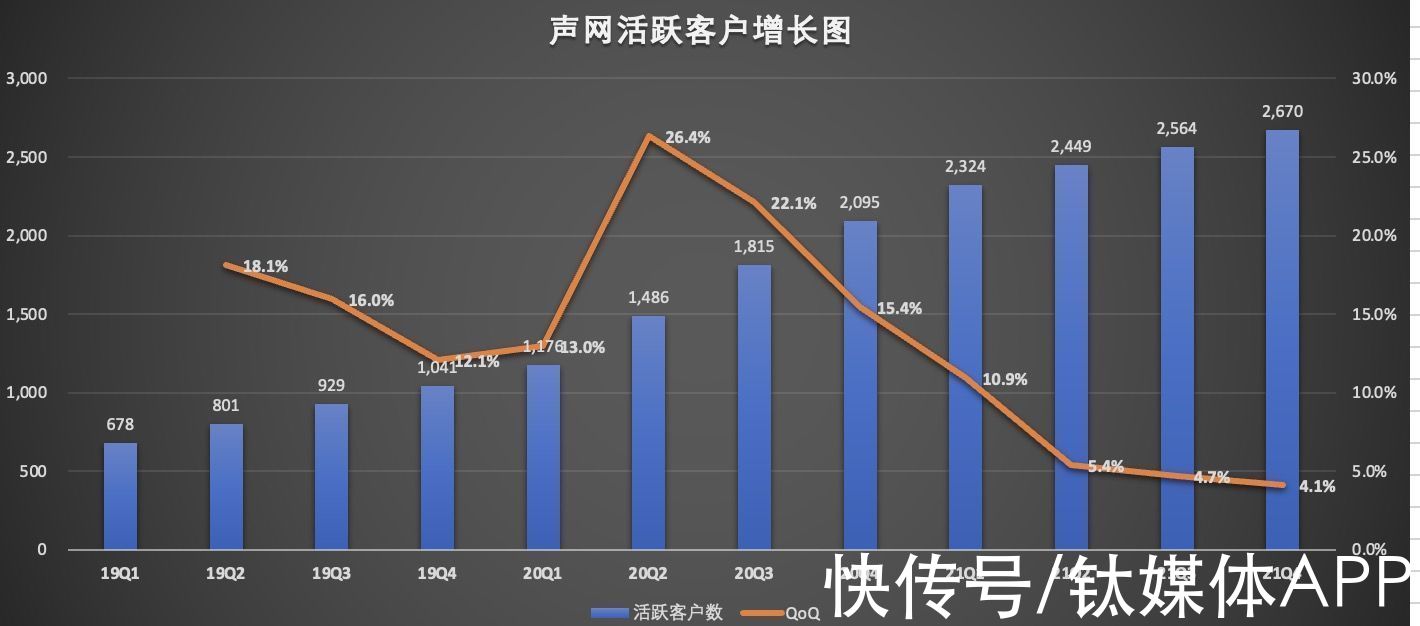 声网|声网财报里的“喜”与“忧”