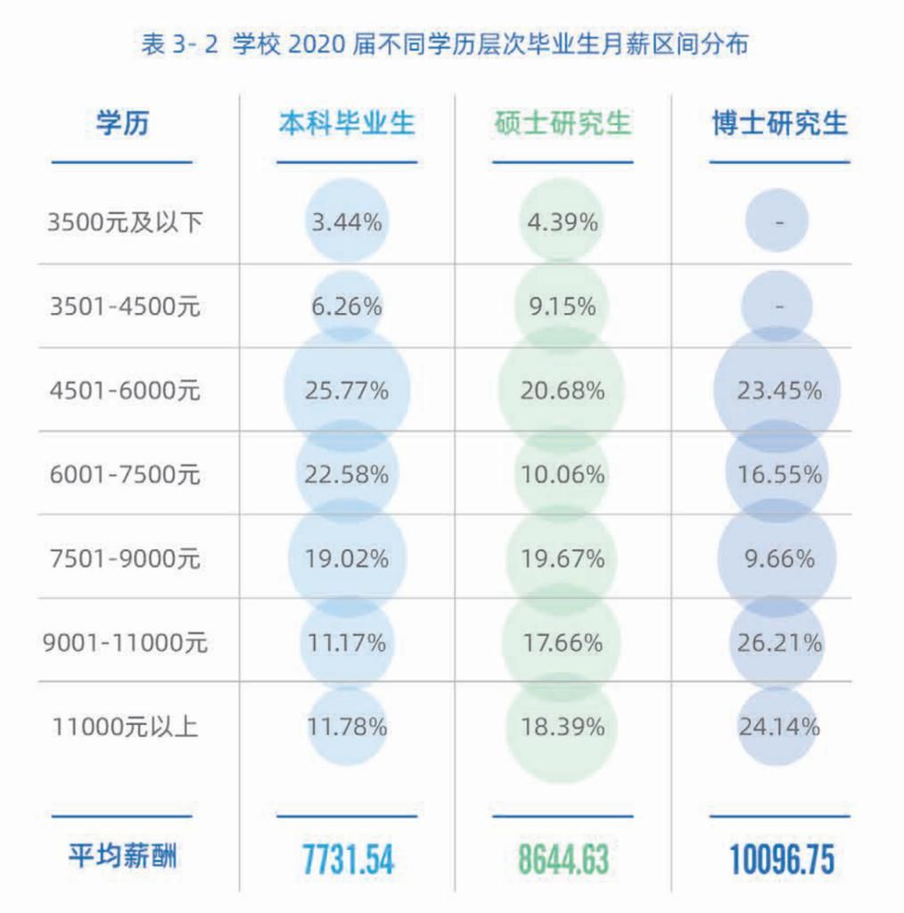 从2020年高校发布的就业质量报告中，看有哪些毕业生薪酬上万的高校