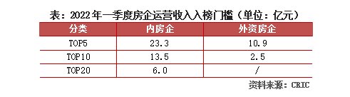 一季度|2022年一季度中国房地产企业运营收入排行榜