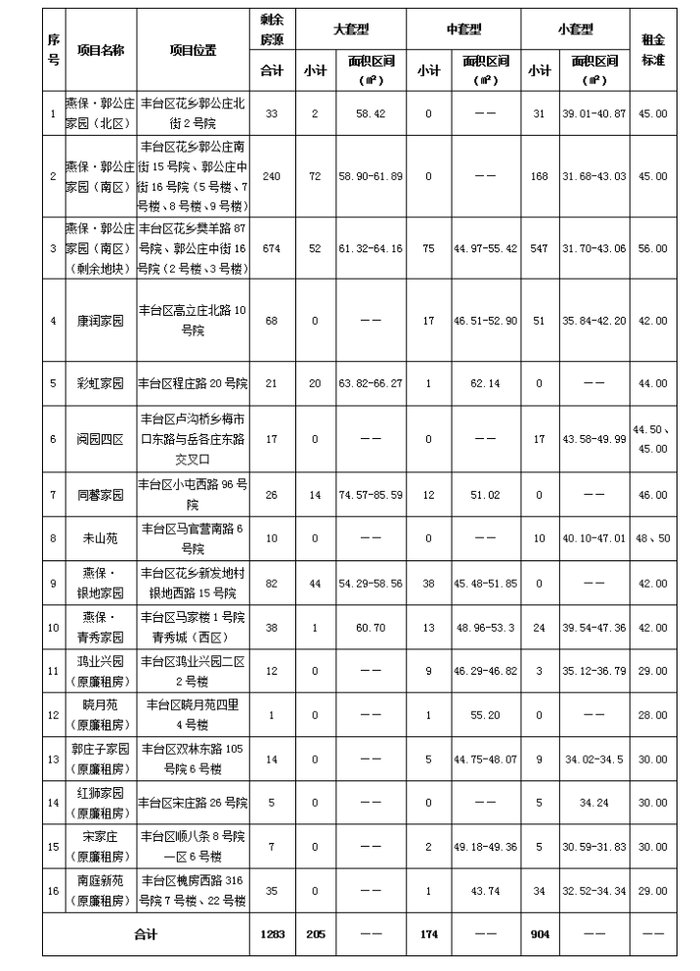 中套型|燕保·郭公庄家园（南区）等16个公租房剩余房源面向丰台家庭配租