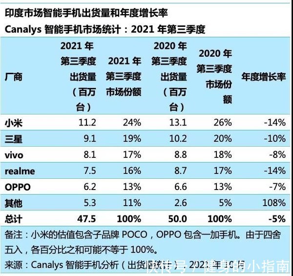 智能手机|曝小米排第一印度智能机第一，小米11让路新机悲惨跌至大米价