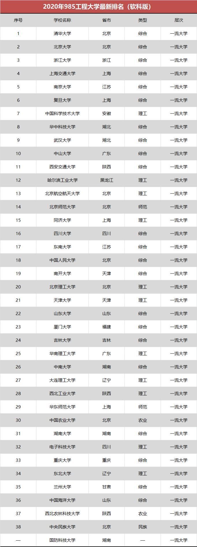 985高校重新“洗牌”，复旦跌出前6，还有大学可能会被降级