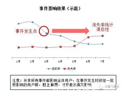 用户流失|用户流失，该怎么分析？